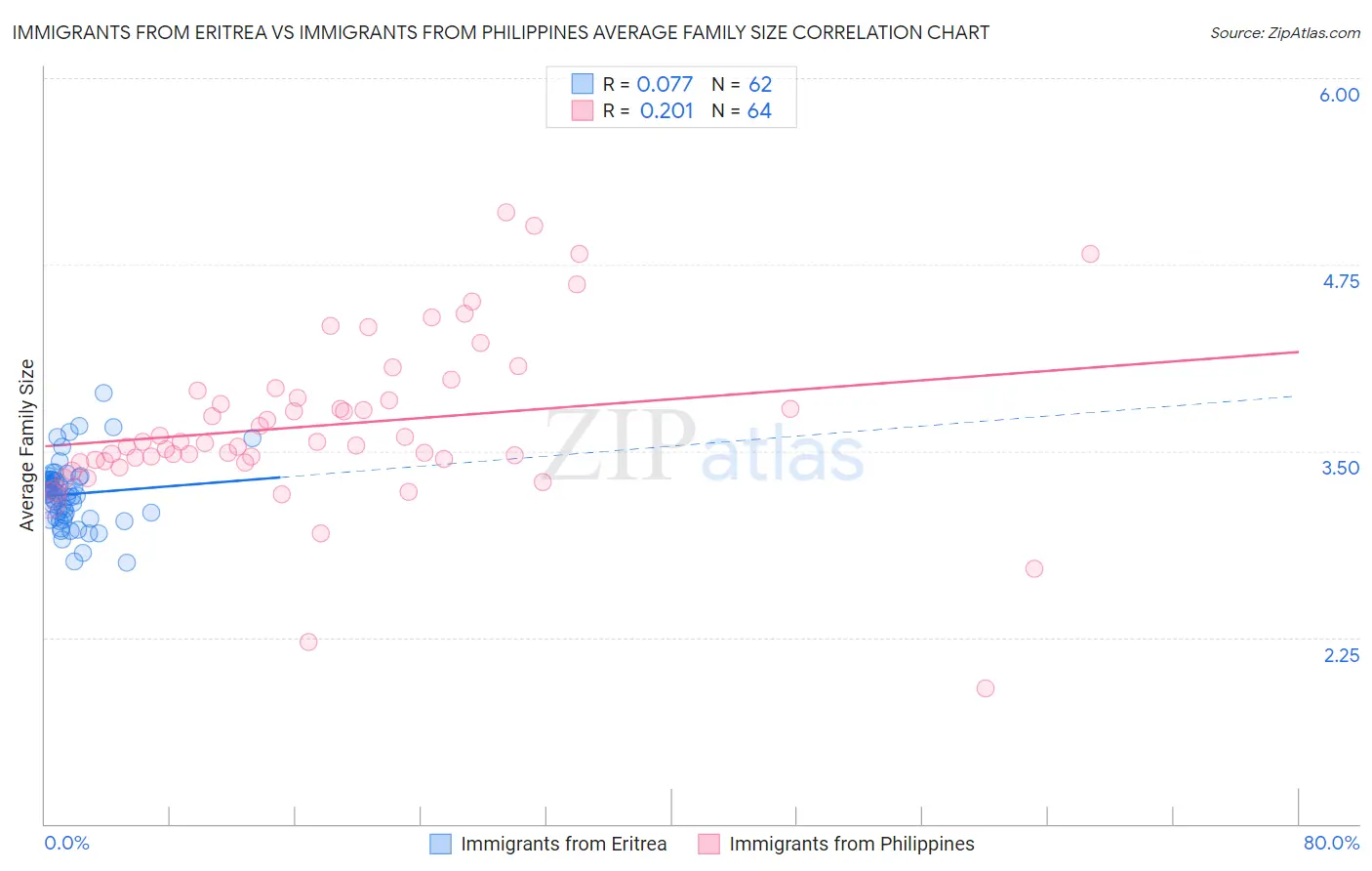 Immigrants from Eritrea vs Immigrants from Philippines Average Family Size