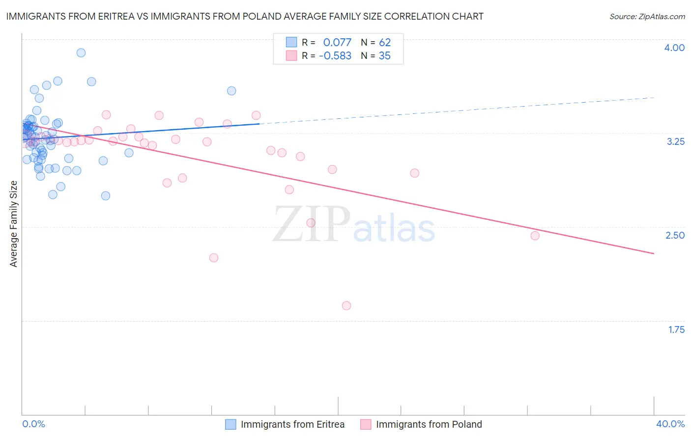 Immigrants from Eritrea vs Immigrants from Poland Average Family Size