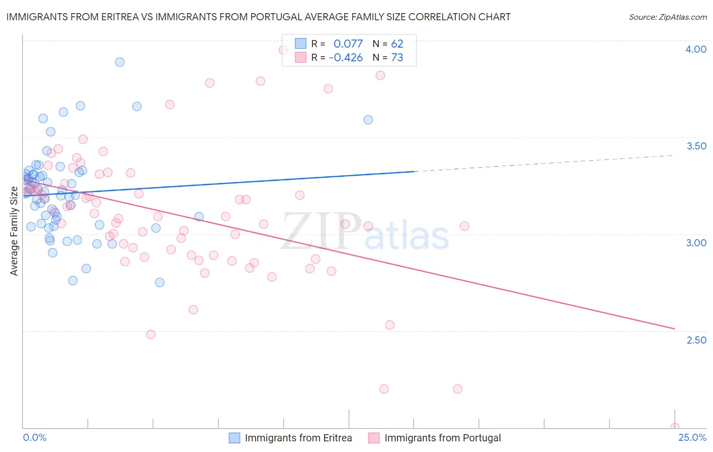 Immigrants from Eritrea vs Immigrants from Portugal Average Family Size