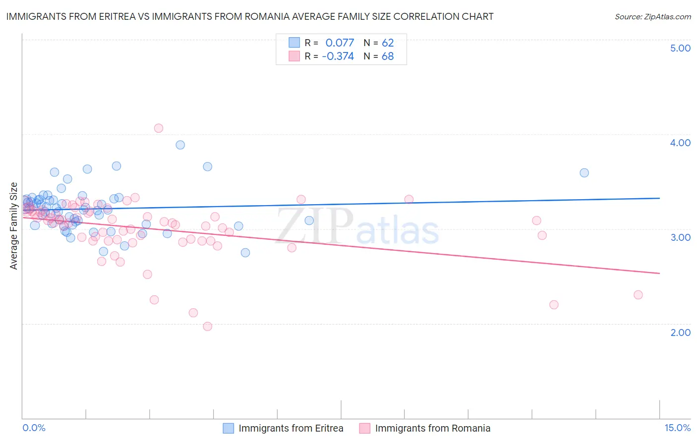 Immigrants from Eritrea vs Immigrants from Romania Average Family Size