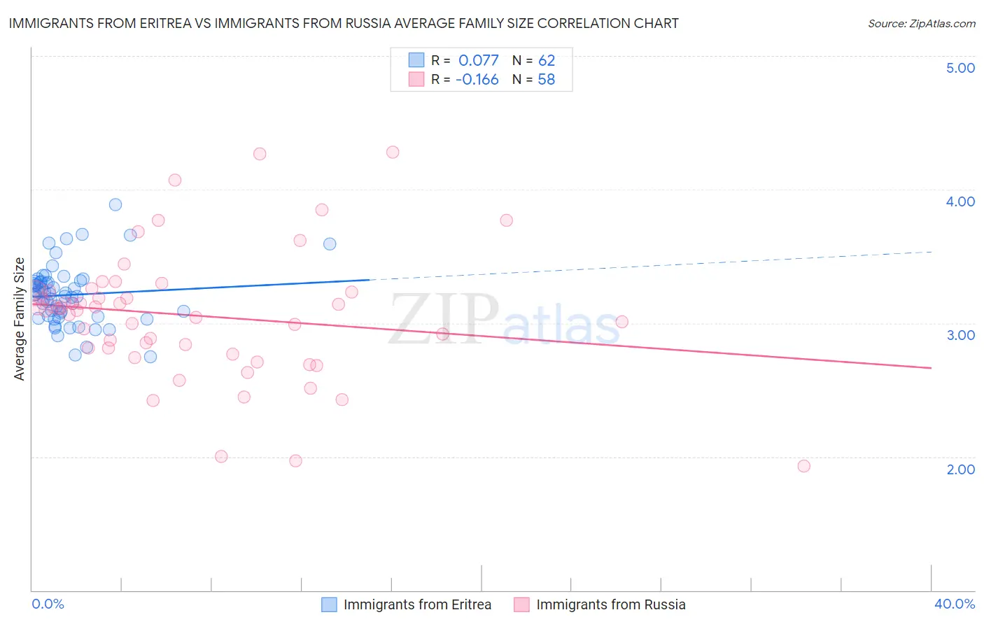 Immigrants from Eritrea vs Immigrants from Russia Average Family Size