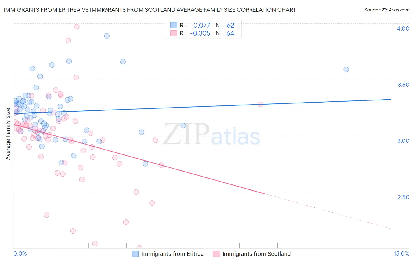 Immigrants from Eritrea vs Immigrants from Scotland Average Family Size