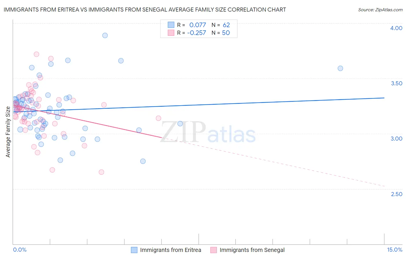 Immigrants from Eritrea vs Immigrants from Senegal Average Family Size