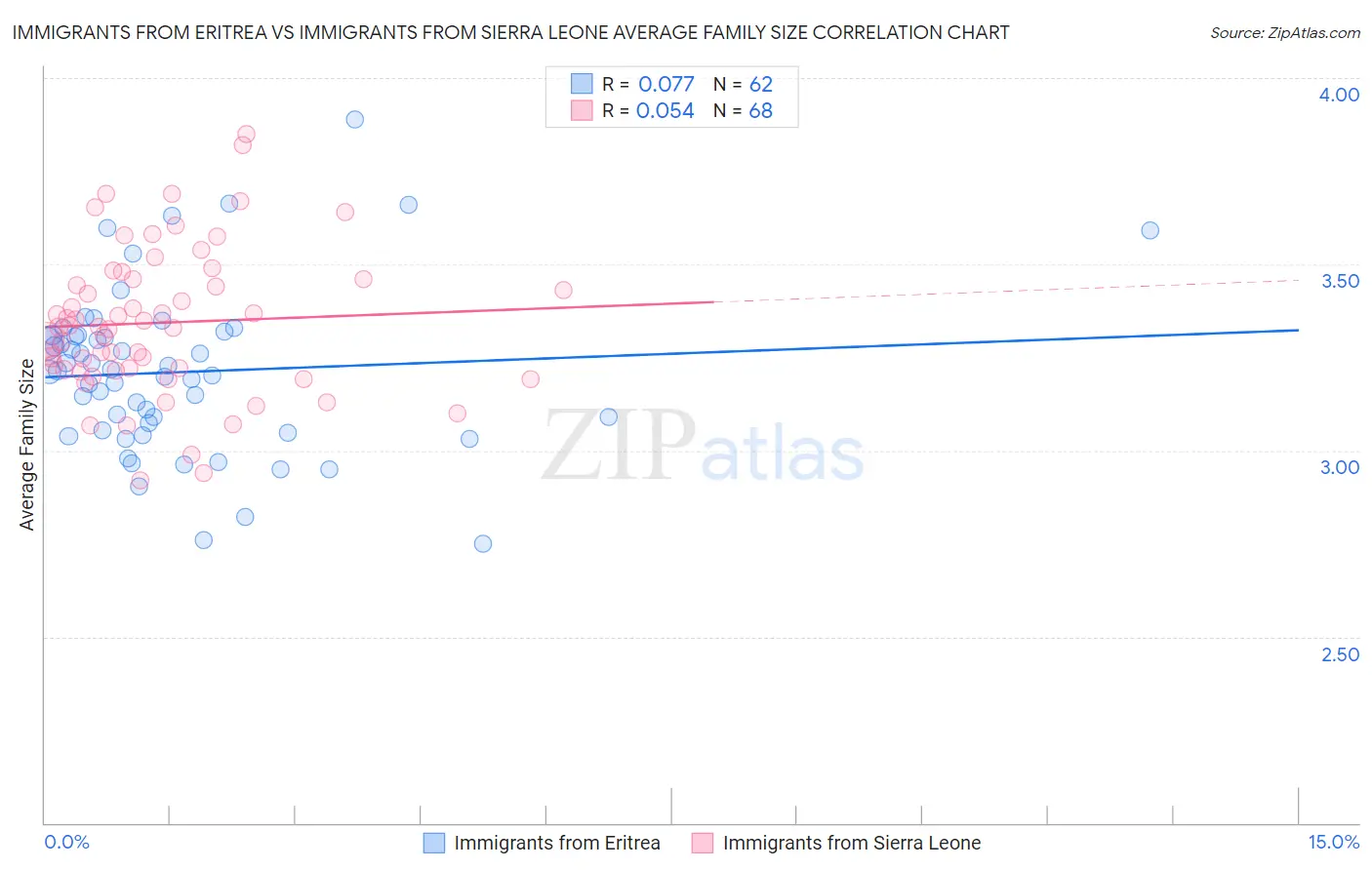 Immigrants from Eritrea vs Immigrants from Sierra Leone Average Family Size