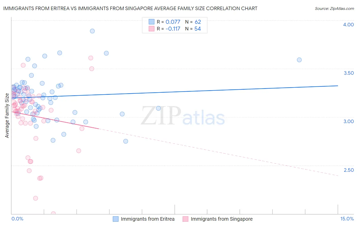 Immigrants from Eritrea vs Immigrants from Singapore Average Family Size