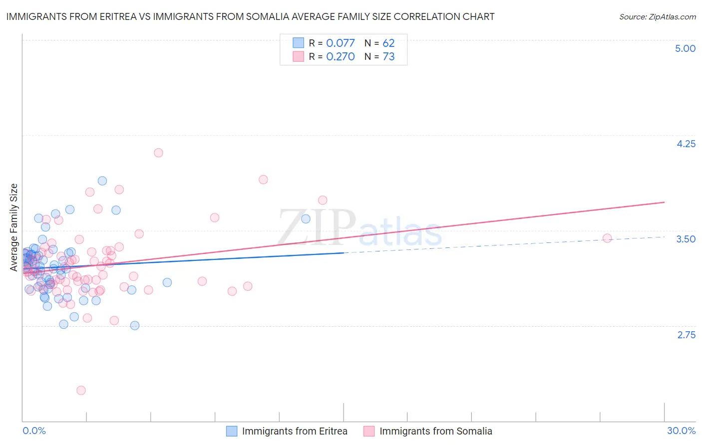 Immigrants from Eritrea vs Immigrants from Somalia Average Family Size