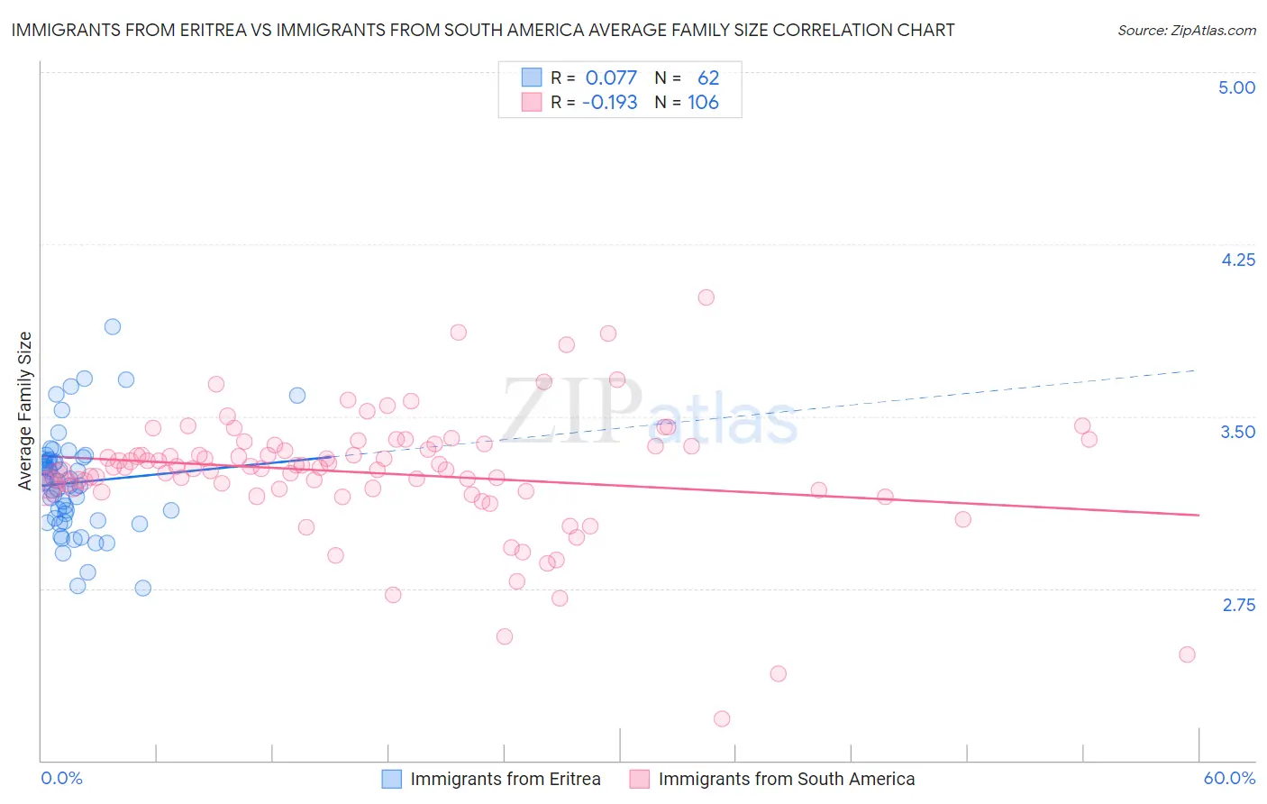 Immigrants from Eritrea vs Immigrants from South America Average Family Size