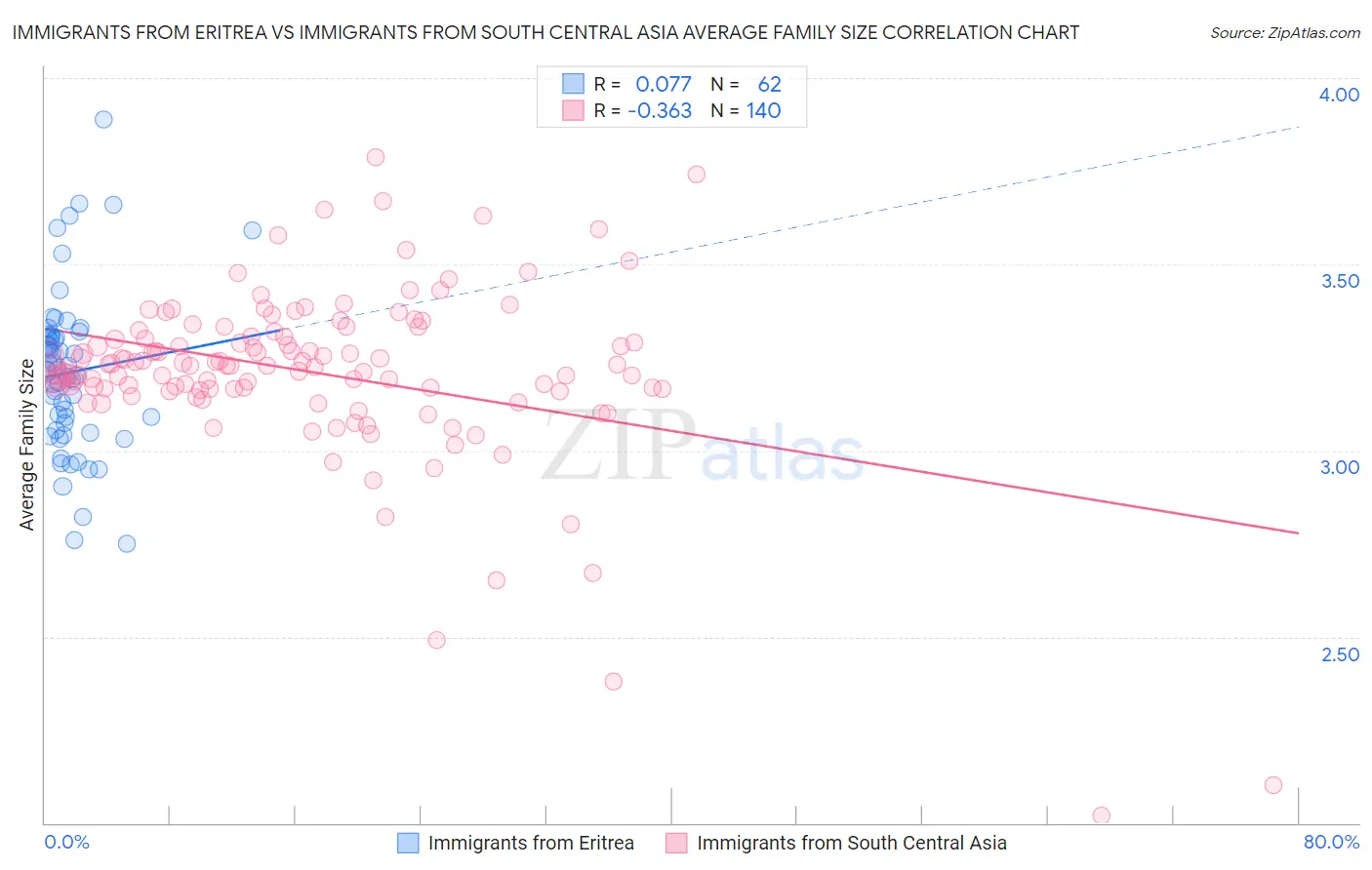 Immigrants from Eritrea vs Immigrants from South Central Asia Average Family Size