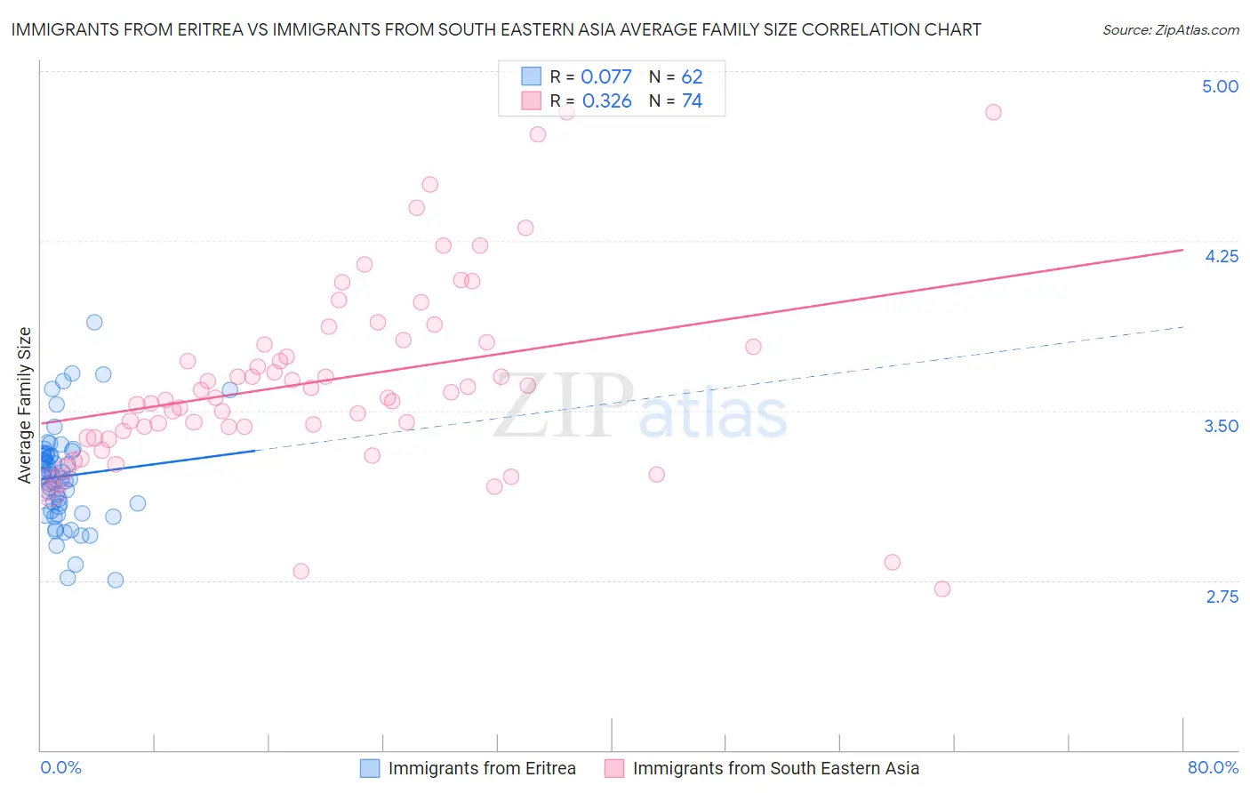Immigrants from Eritrea vs Immigrants from South Eastern Asia Average Family Size