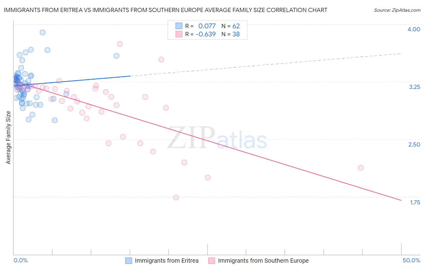 Immigrants from Eritrea vs Immigrants from Southern Europe Average Family Size