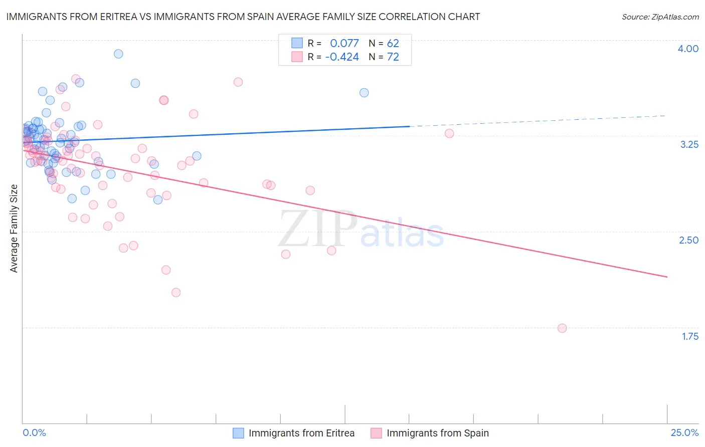 Immigrants from Eritrea vs Immigrants from Spain Average Family Size