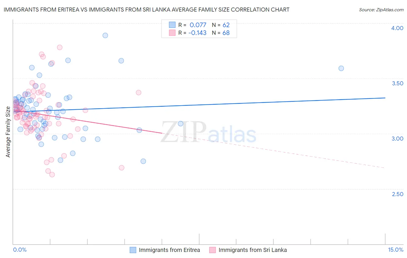 Immigrants from Eritrea vs Immigrants from Sri Lanka Average Family Size