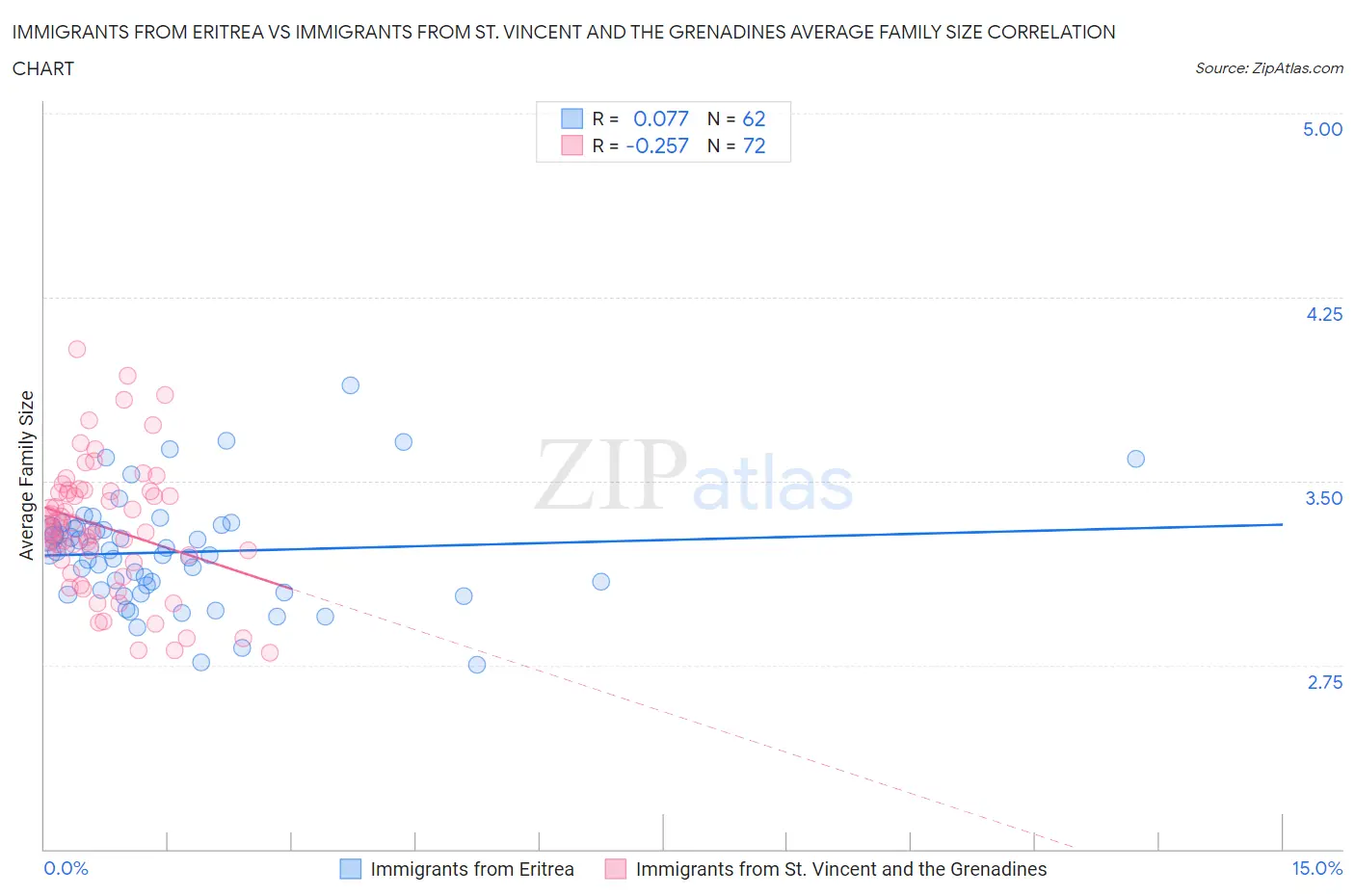 Immigrants from Eritrea vs Immigrants from St. Vincent and the Grenadines Average Family Size