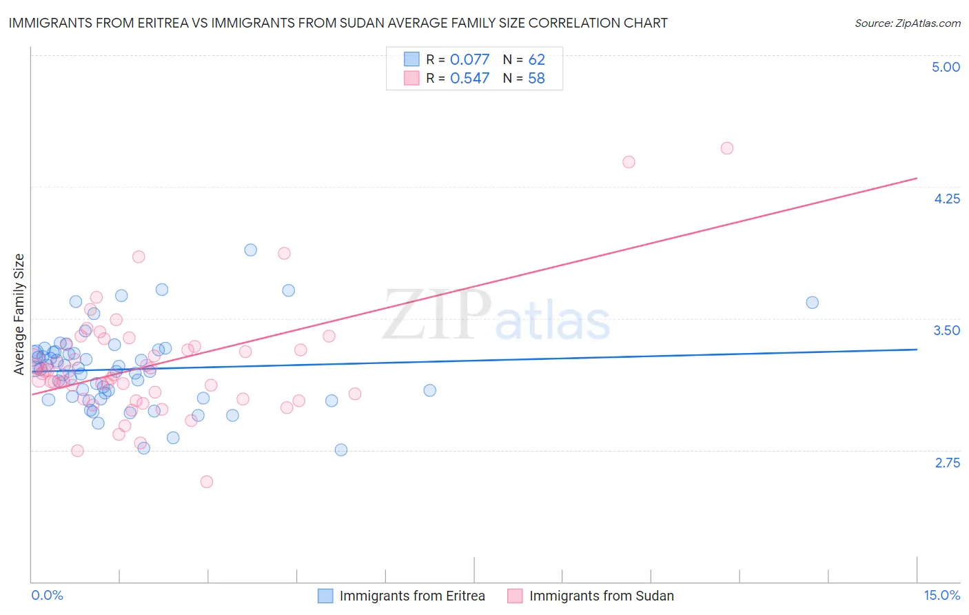 Immigrants from Eritrea vs Immigrants from Sudan Average Family Size