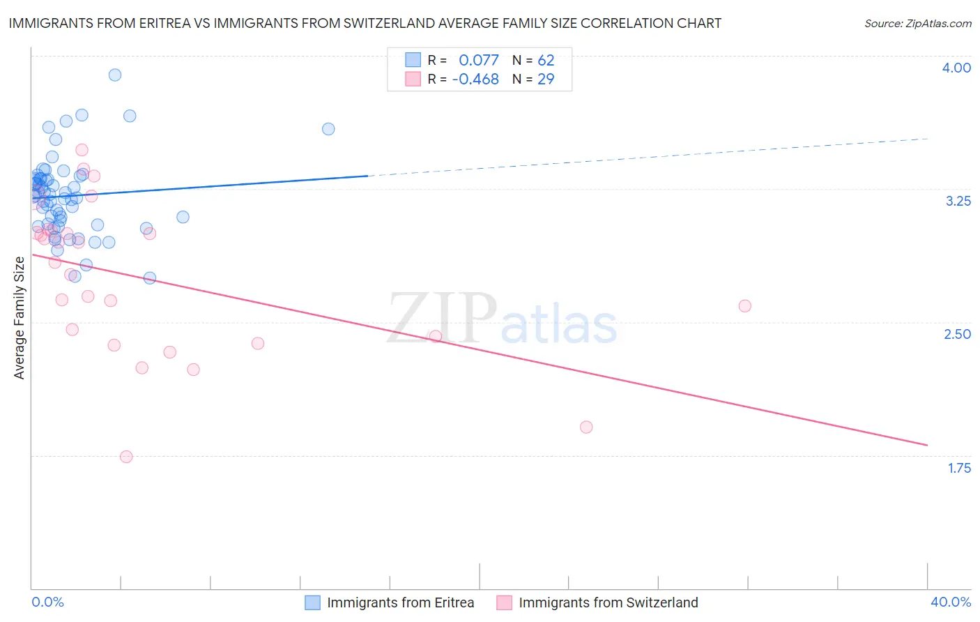 Immigrants from Eritrea vs Immigrants from Switzerland Average Family Size
