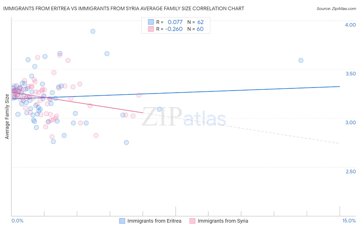 Immigrants from Eritrea vs Immigrants from Syria Average Family Size