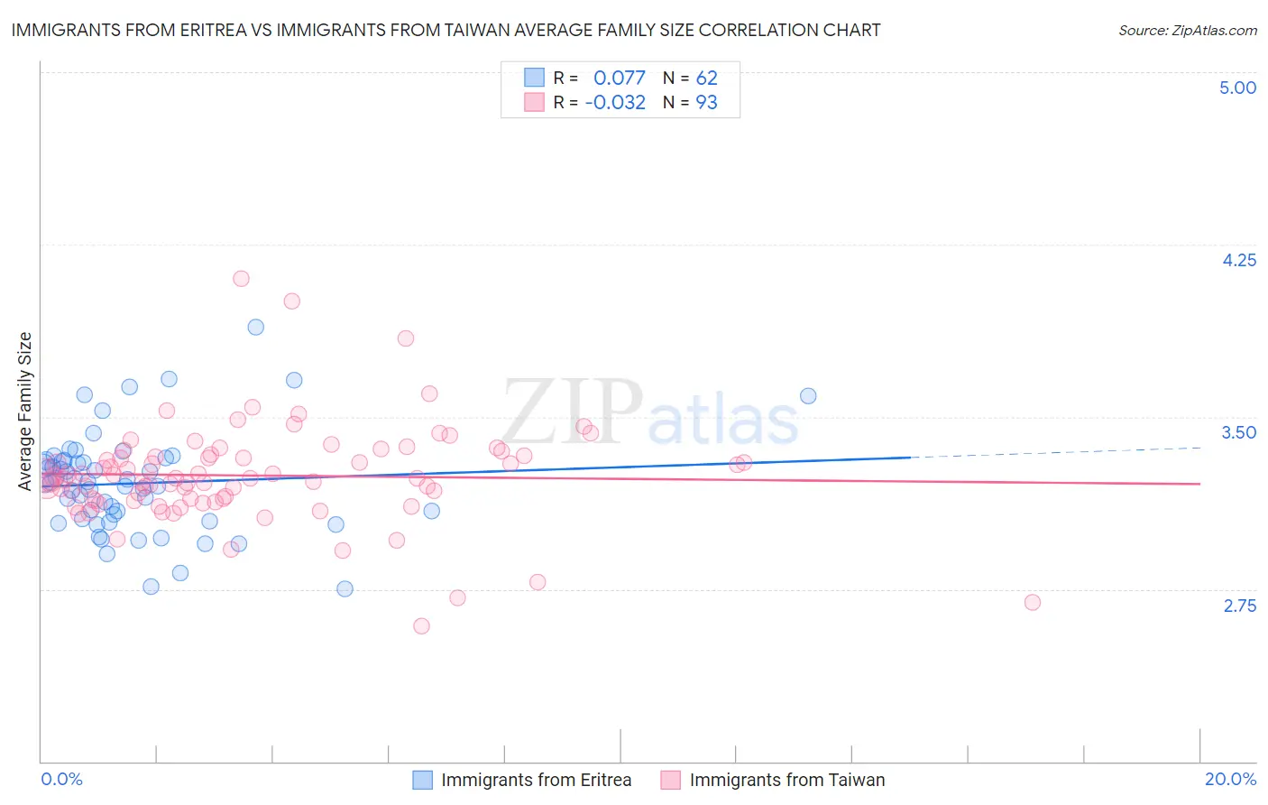 Immigrants from Eritrea vs Immigrants from Taiwan Average Family Size