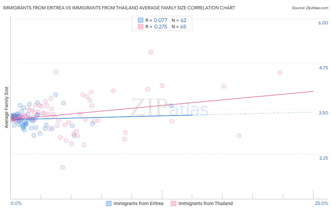 Immigrants from Eritrea vs Immigrants from Thailand Average Family Size