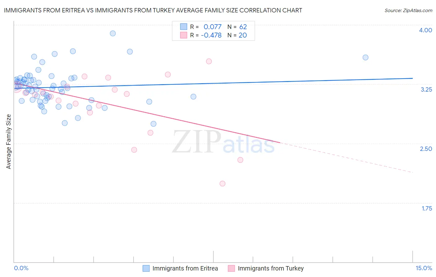 Immigrants from Eritrea vs Immigrants from Turkey Average Family Size