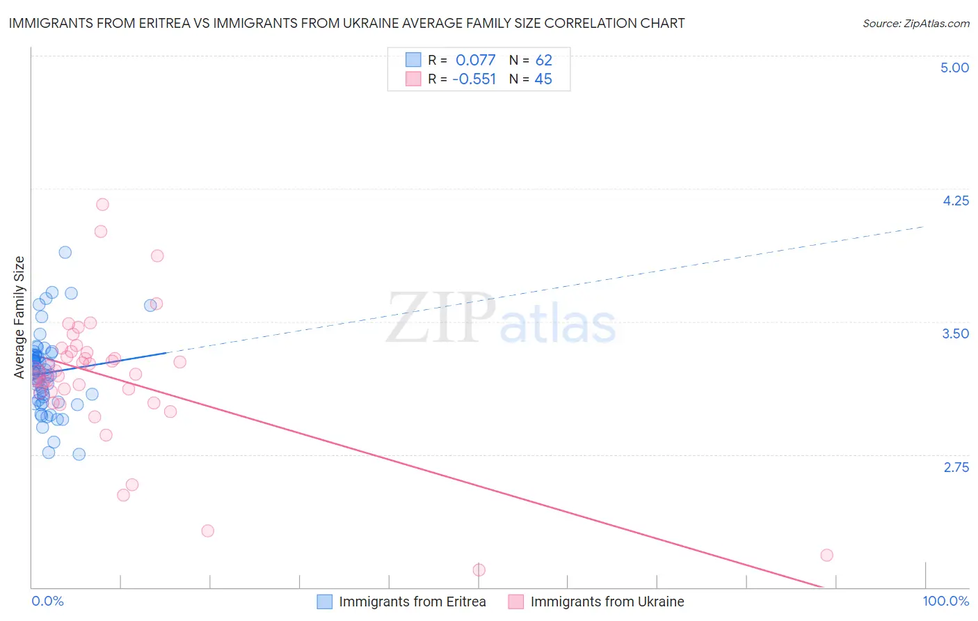 Immigrants from Eritrea vs Immigrants from Ukraine Average Family Size