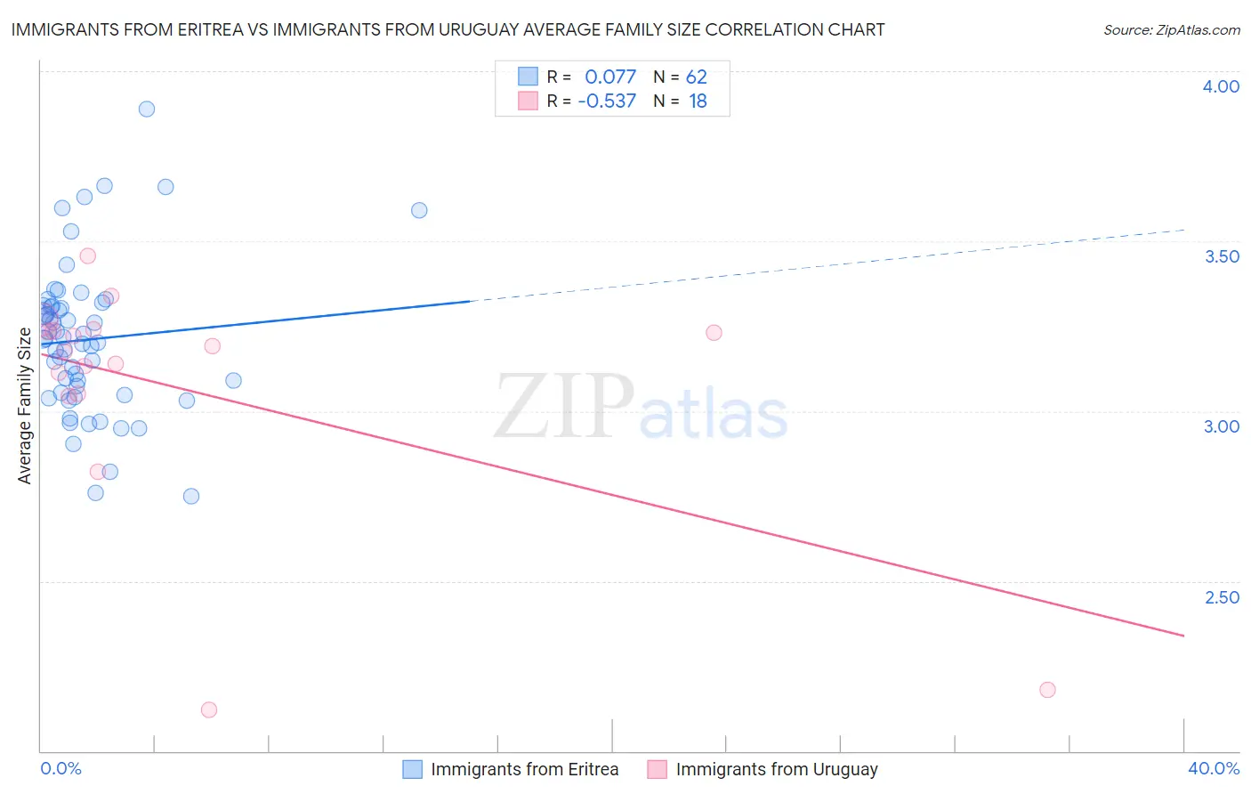 Immigrants from Eritrea vs Immigrants from Uruguay Average Family Size