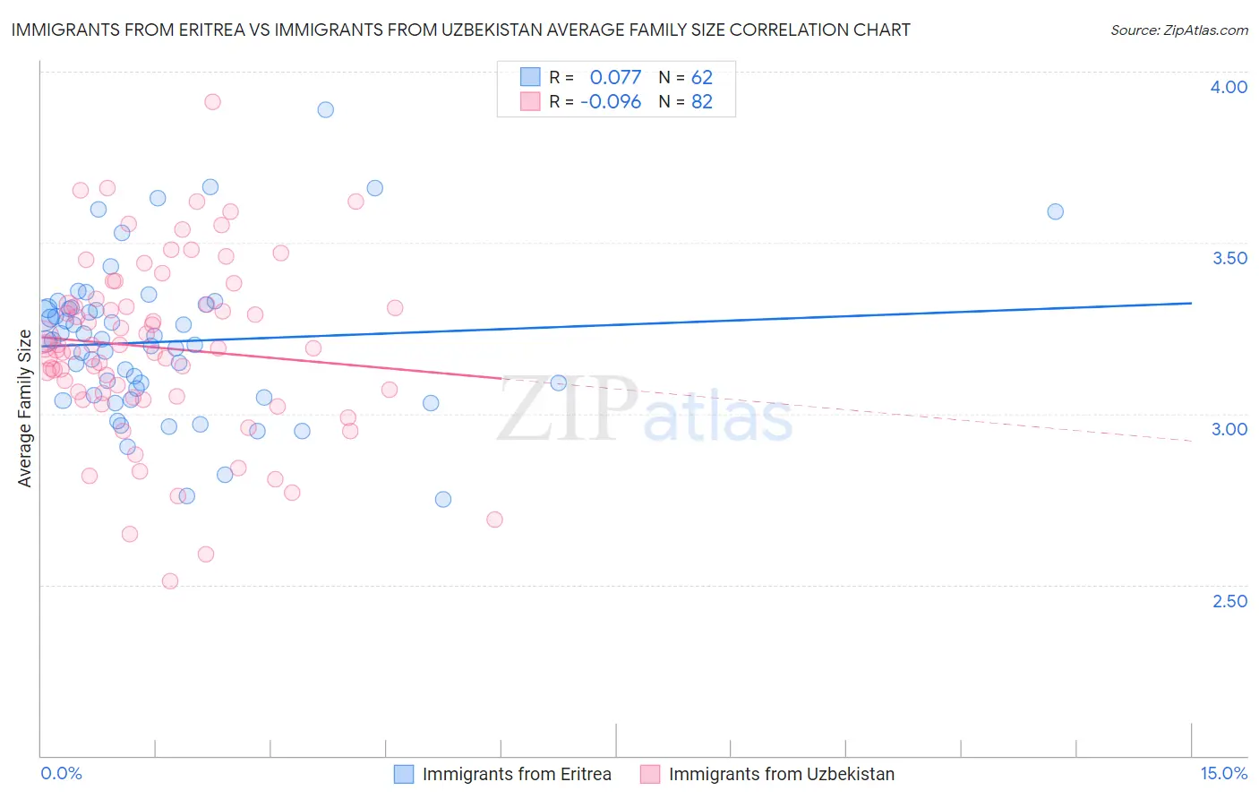 Immigrants from Eritrea vs Immigrants from Uzbekistan Average Family Size