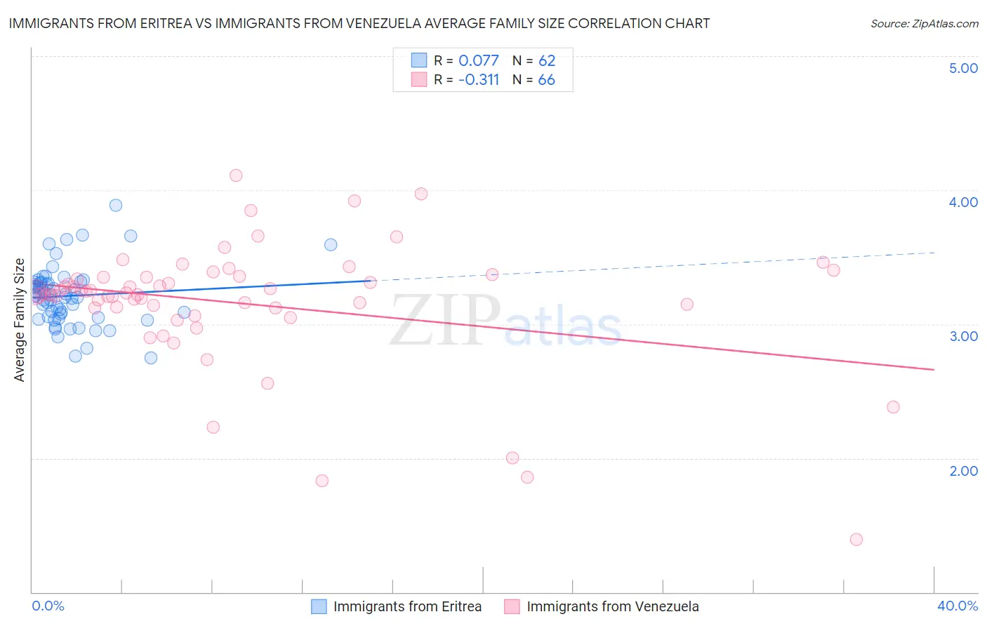 Immigrants from Eritrea vs Immigrants from Venezuela Average Family Size