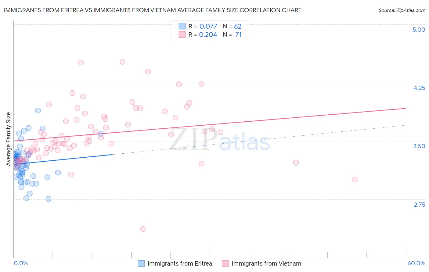 Immigrants from Eritrea vs Immigrants from Vietnam Average Family Size
