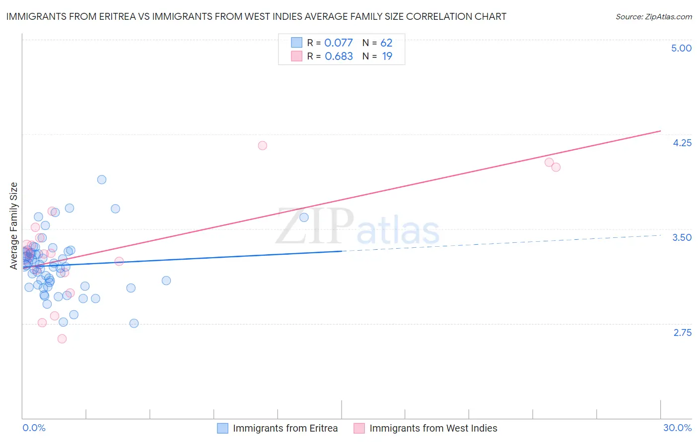 Immigrants from Eritrea vs Immigrants from West Indies Average Family Size