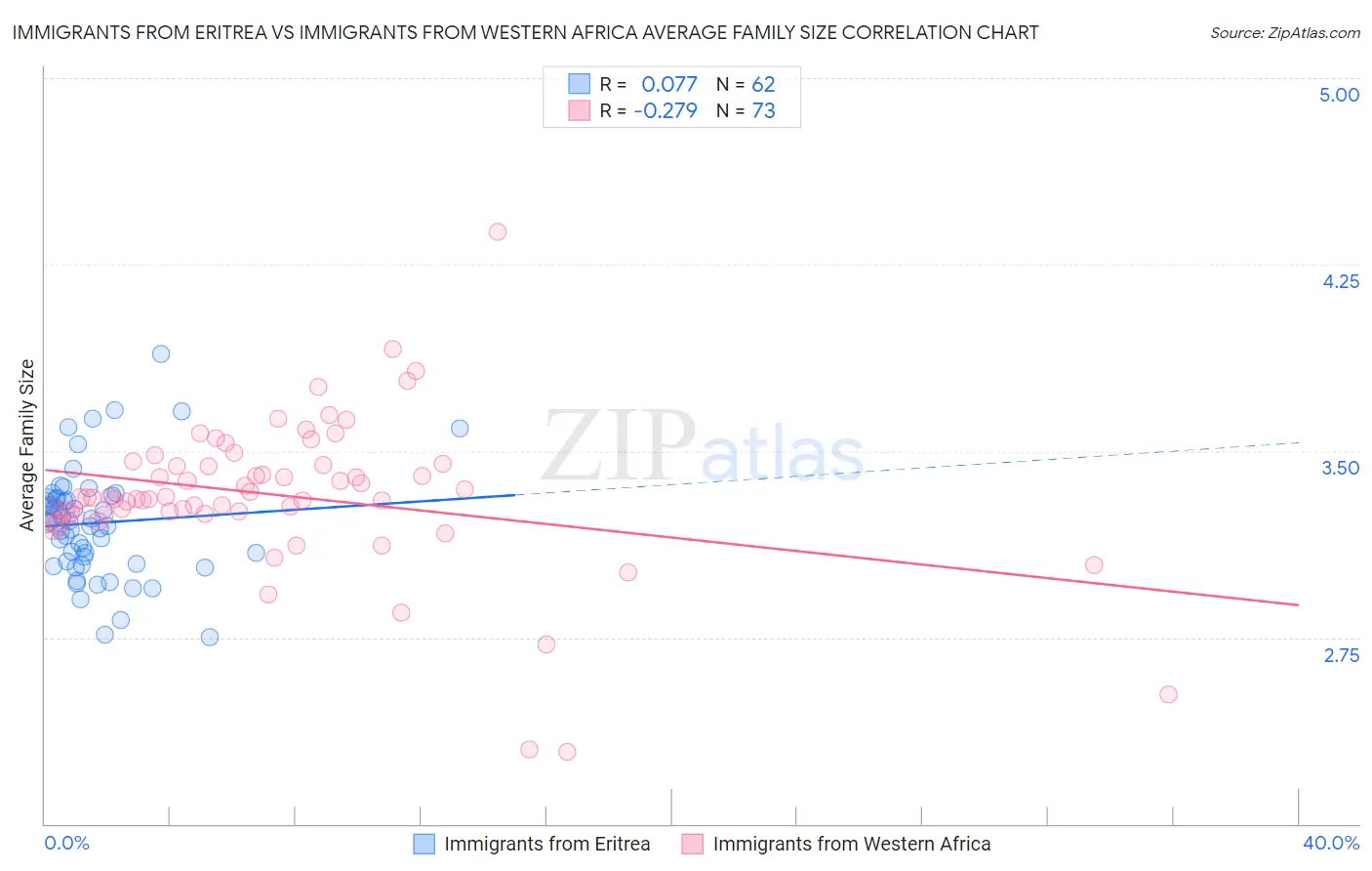 Immigrants from Eritrea vs Immigrants from Western Africa Average Family Size