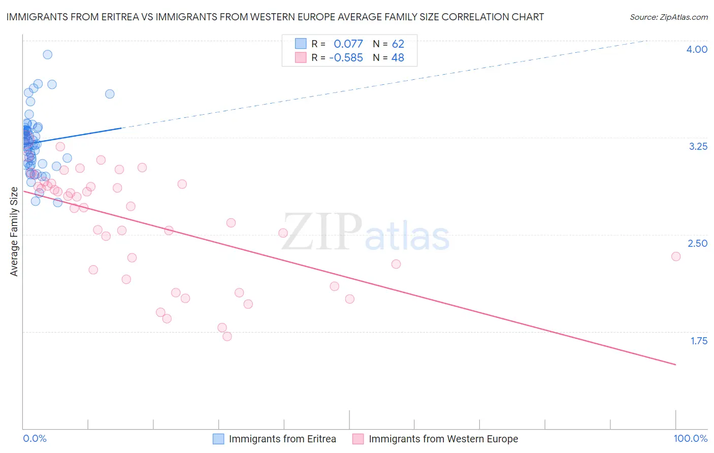 Immigrants from Eritrea vs Immigrants from Western Europe Average Family Size