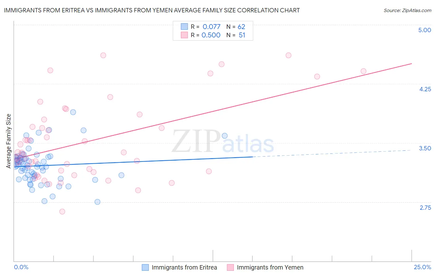 Immigrants from Eritrea vs Immigrants from Yemen Average Family Size