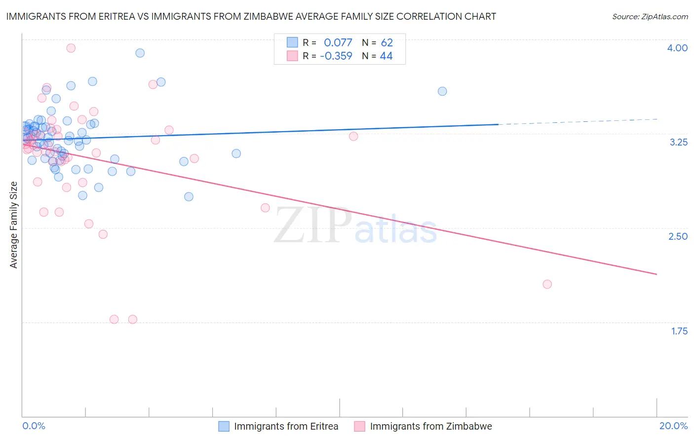Immigrants from Eritrea vs Immigrants from Zimbabwe Average Family Size