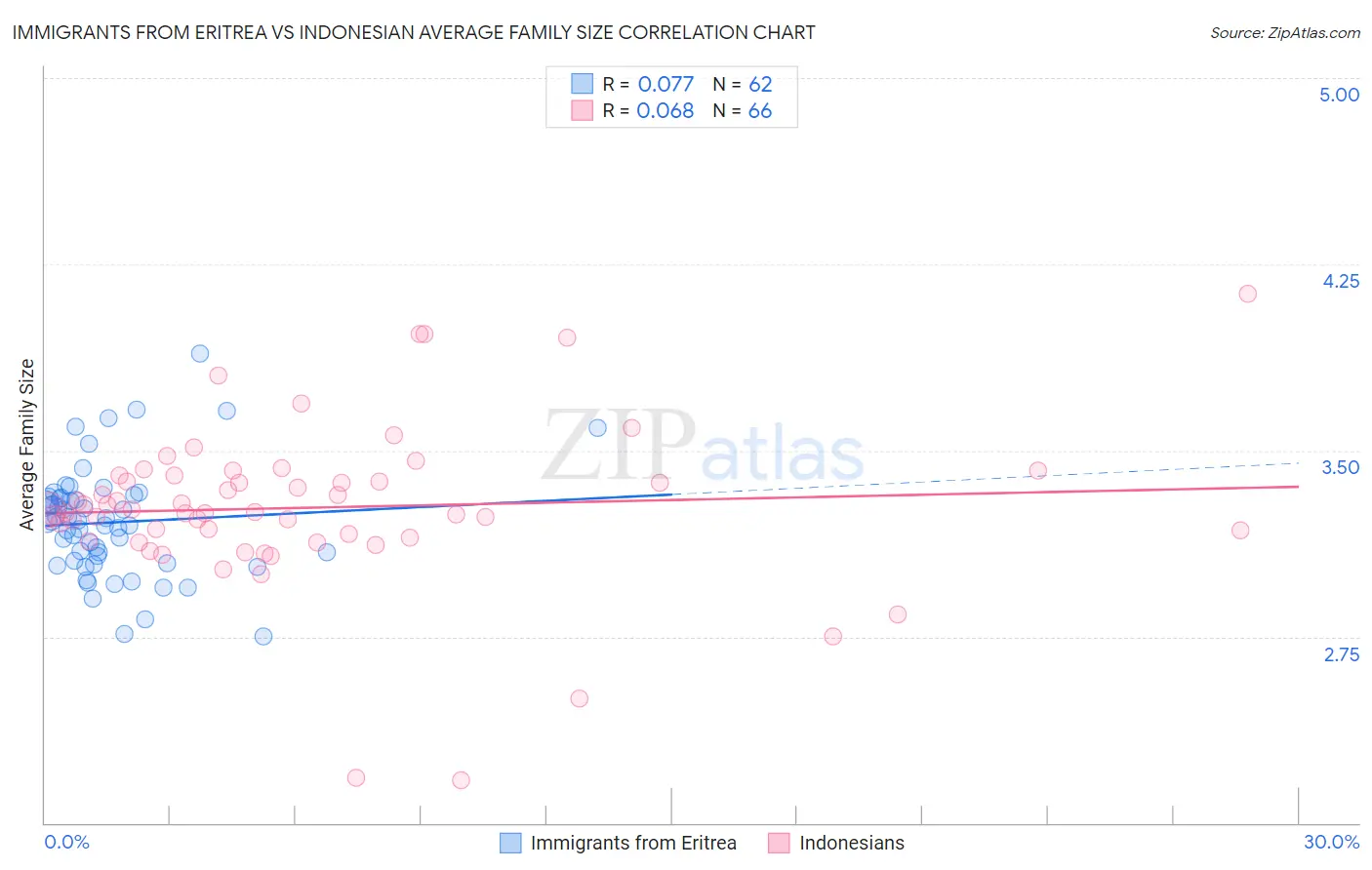 Immigrants from Eritrea vs Indonesian Average Family Size