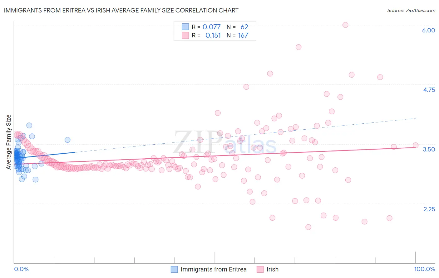 Immigrants from Eritrea vs Irish Average Family Size