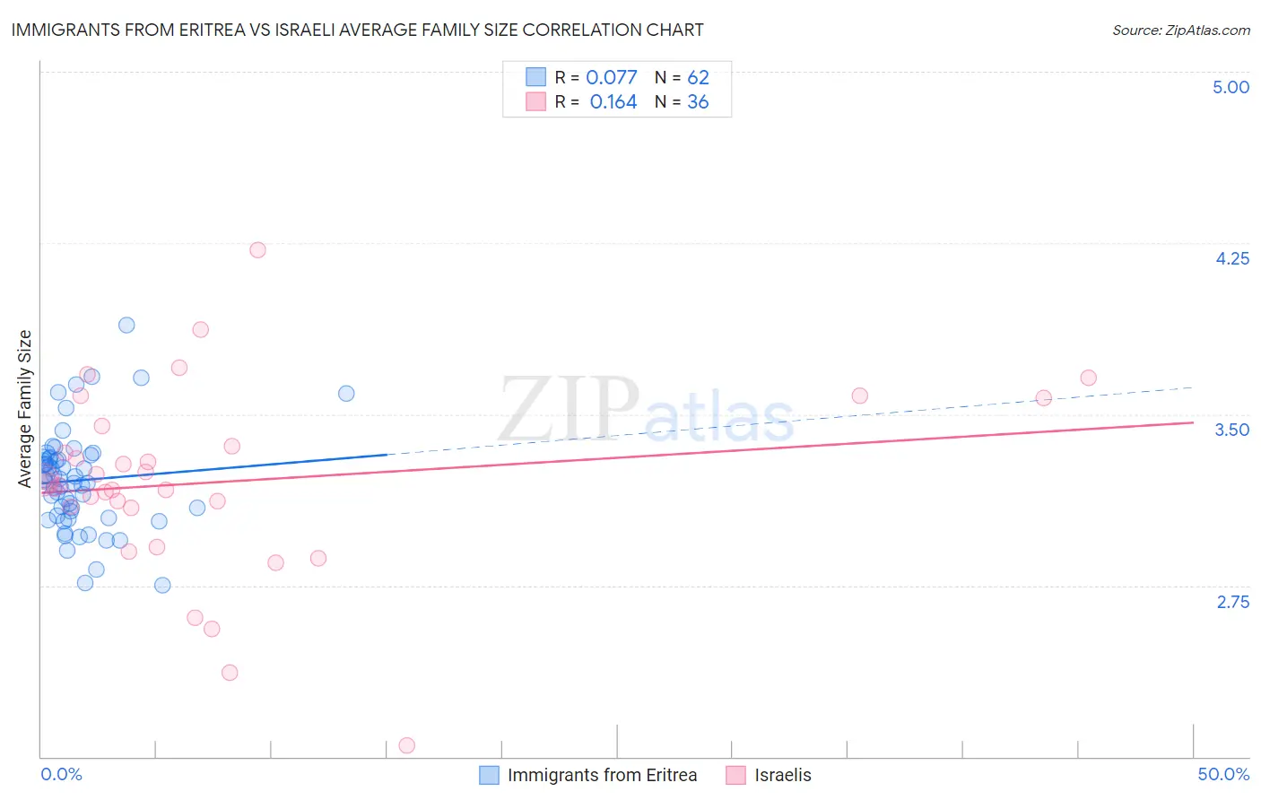 Immigrants from Eritrea vs Israeli Average Family Size