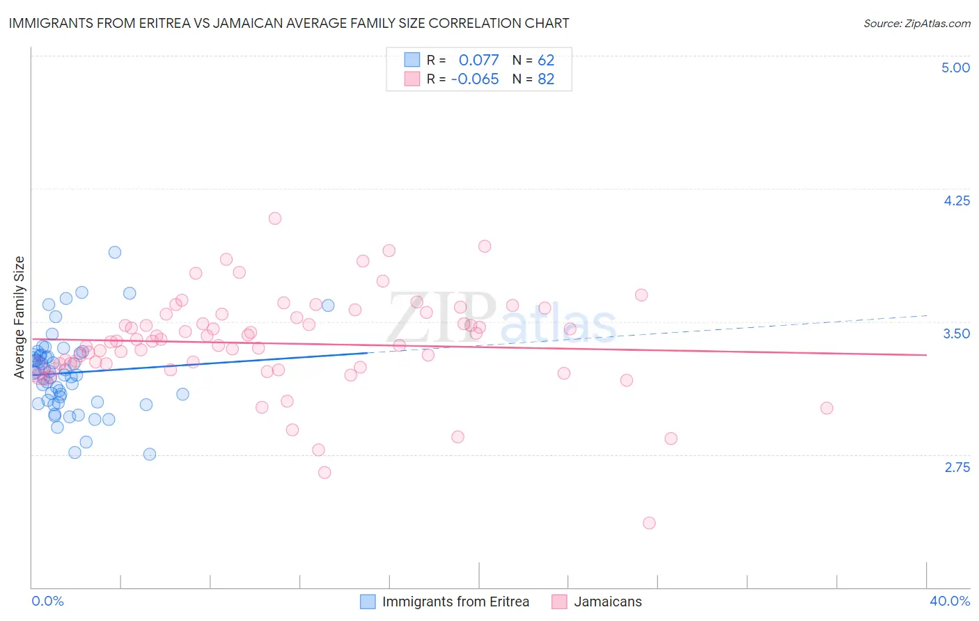 Immigrants from Eritrea vs Jamaican Average Family Size