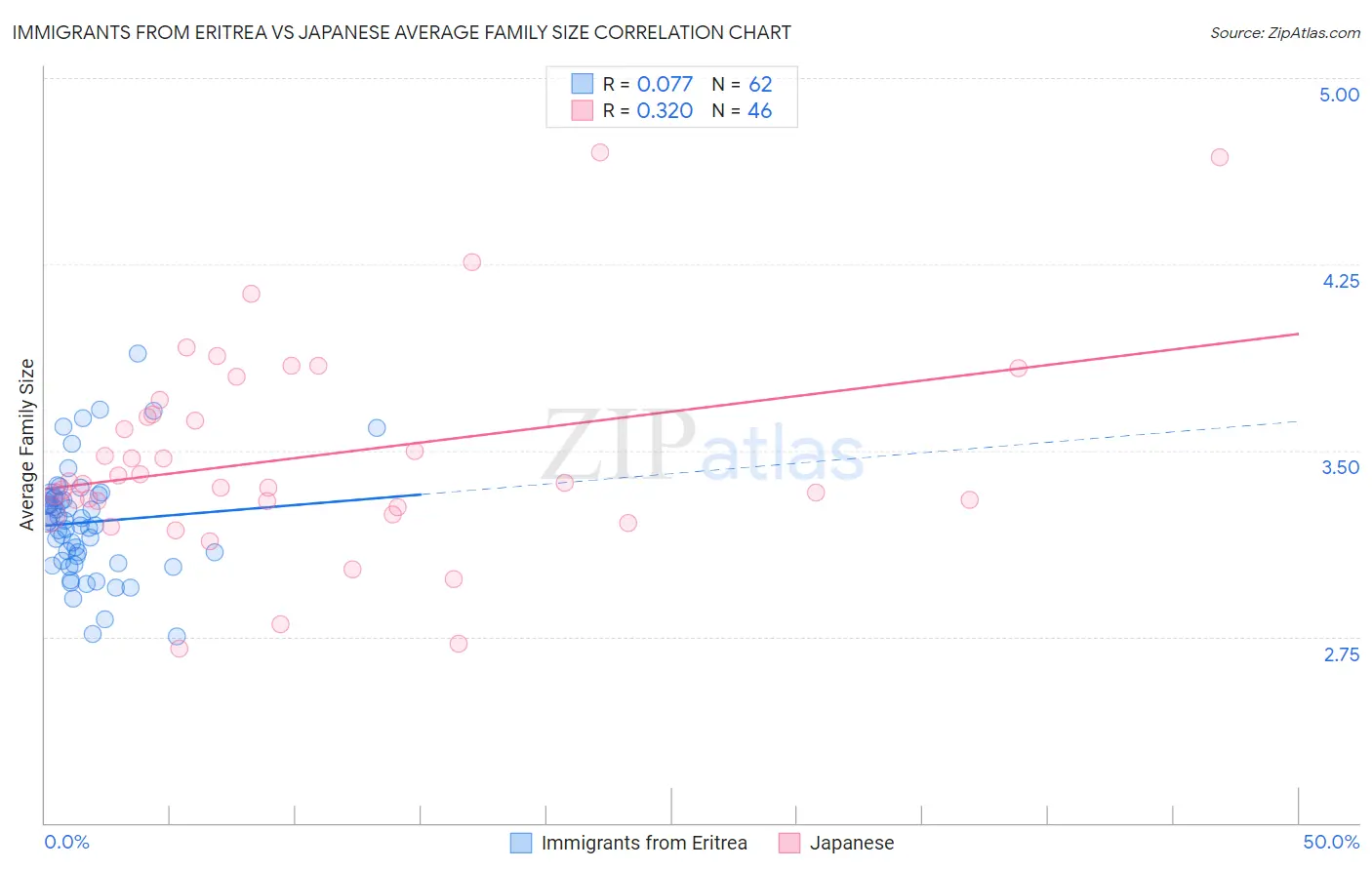Immigrants from Eritrea vs Japanese Average Family Size