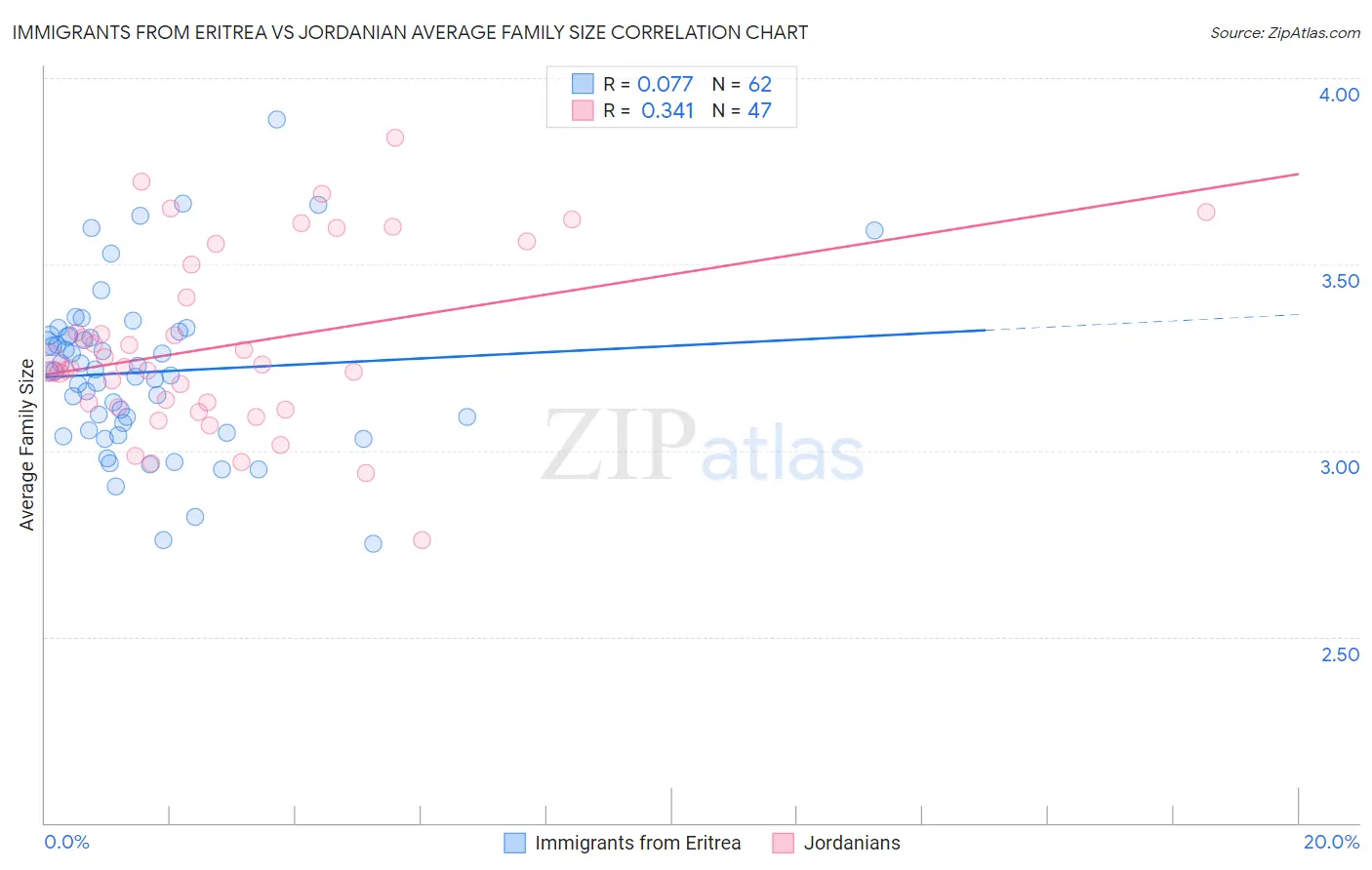 Immigrants from Eritrea vs Jordanian Average Family Size