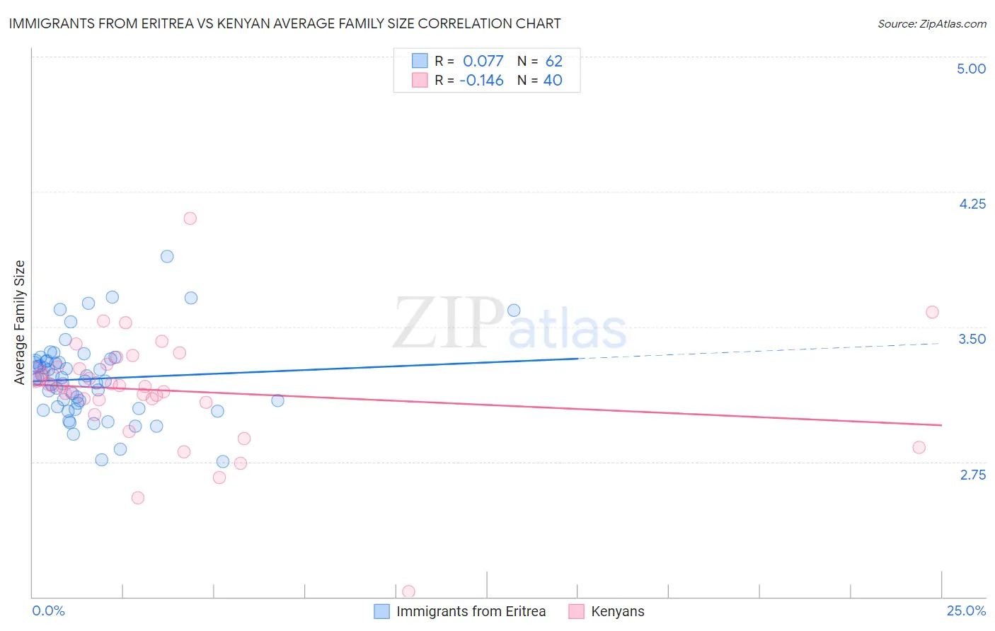 Immigrants from Eritrea vs Kenyan Average Family Size