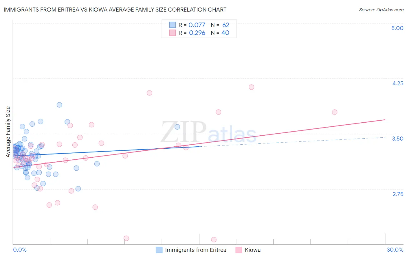 Immigrants from Eritrea vs Kiowa Average Family Size
