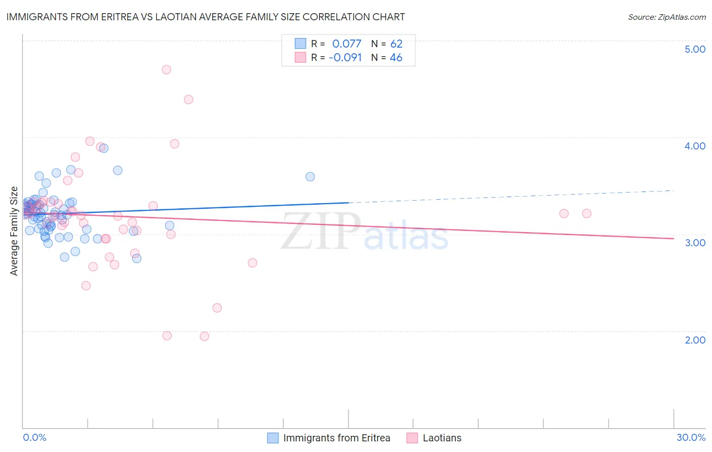 Immigrants from Eritrea vs Laotian Average Family Size