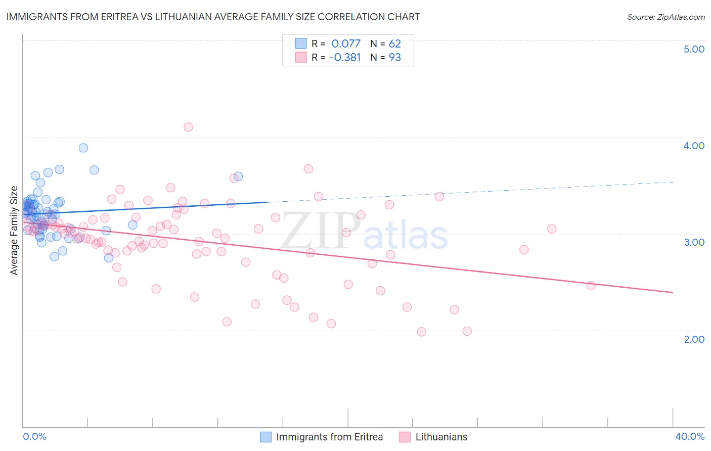 Immigrants from Eritrea vs Lithuanian Average Family Size