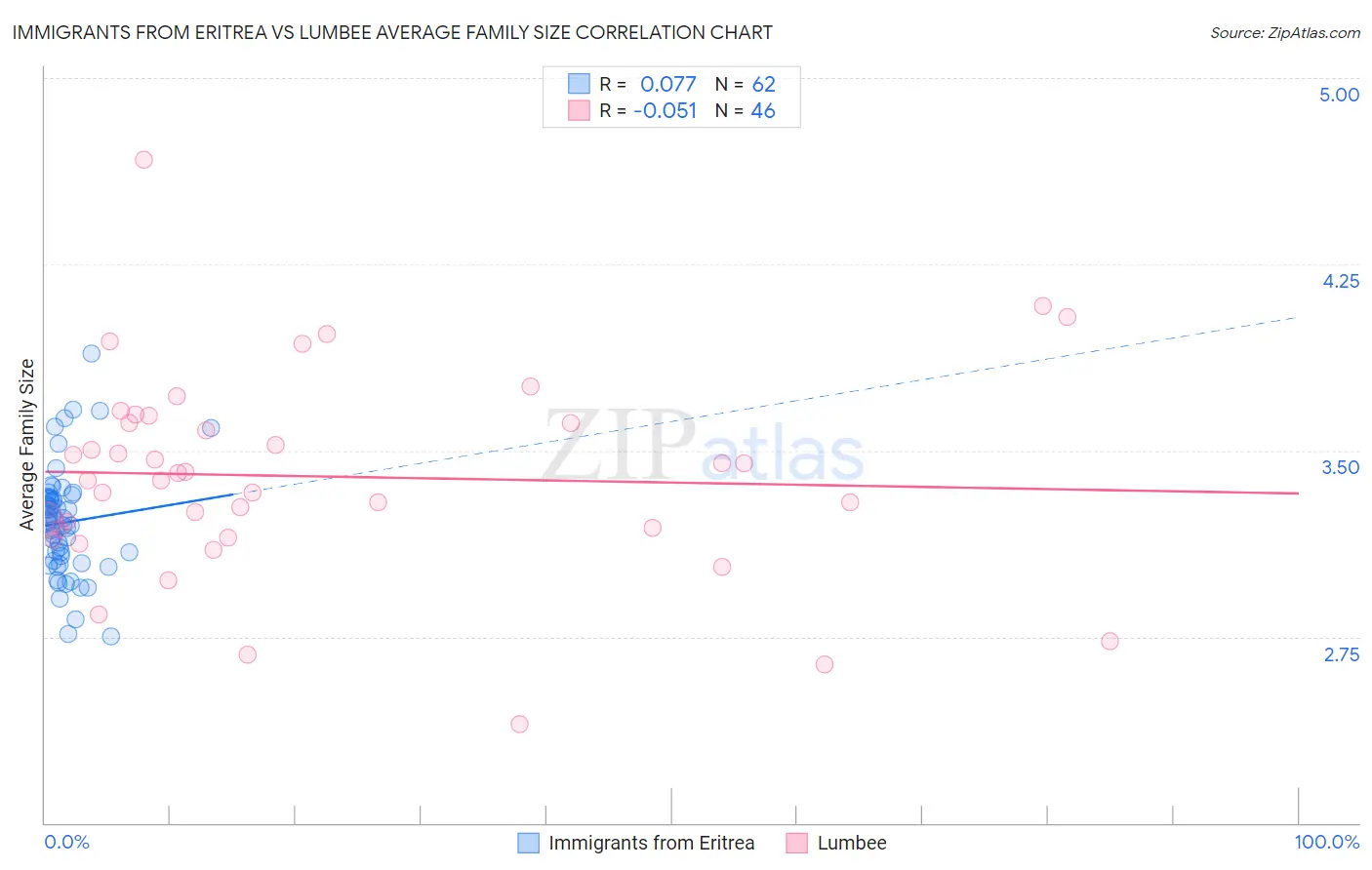 Immigrants from Eritrea vs Lumbee Average Family Size