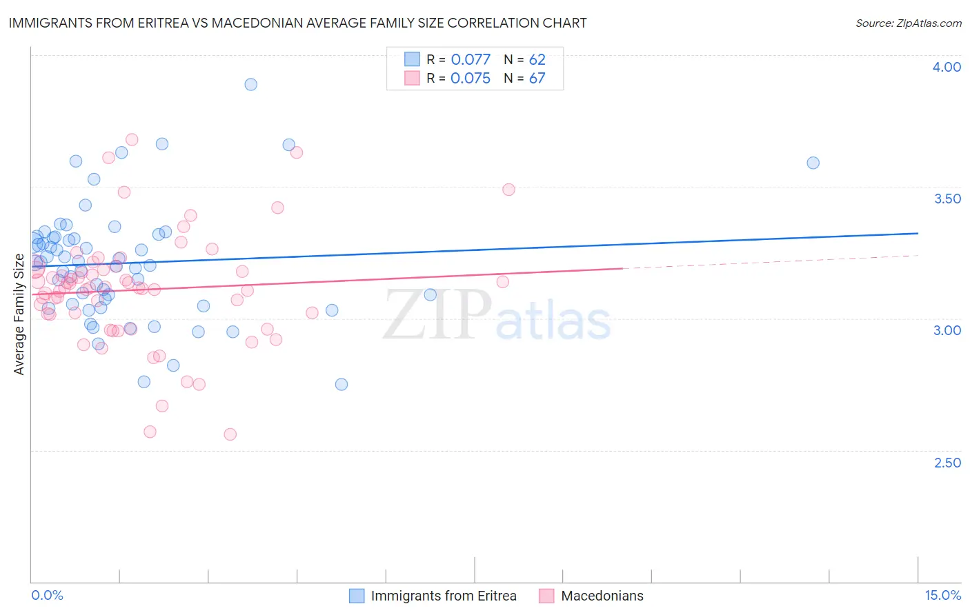 Immigrants from Eritrea vs Macedonian Average Family Size