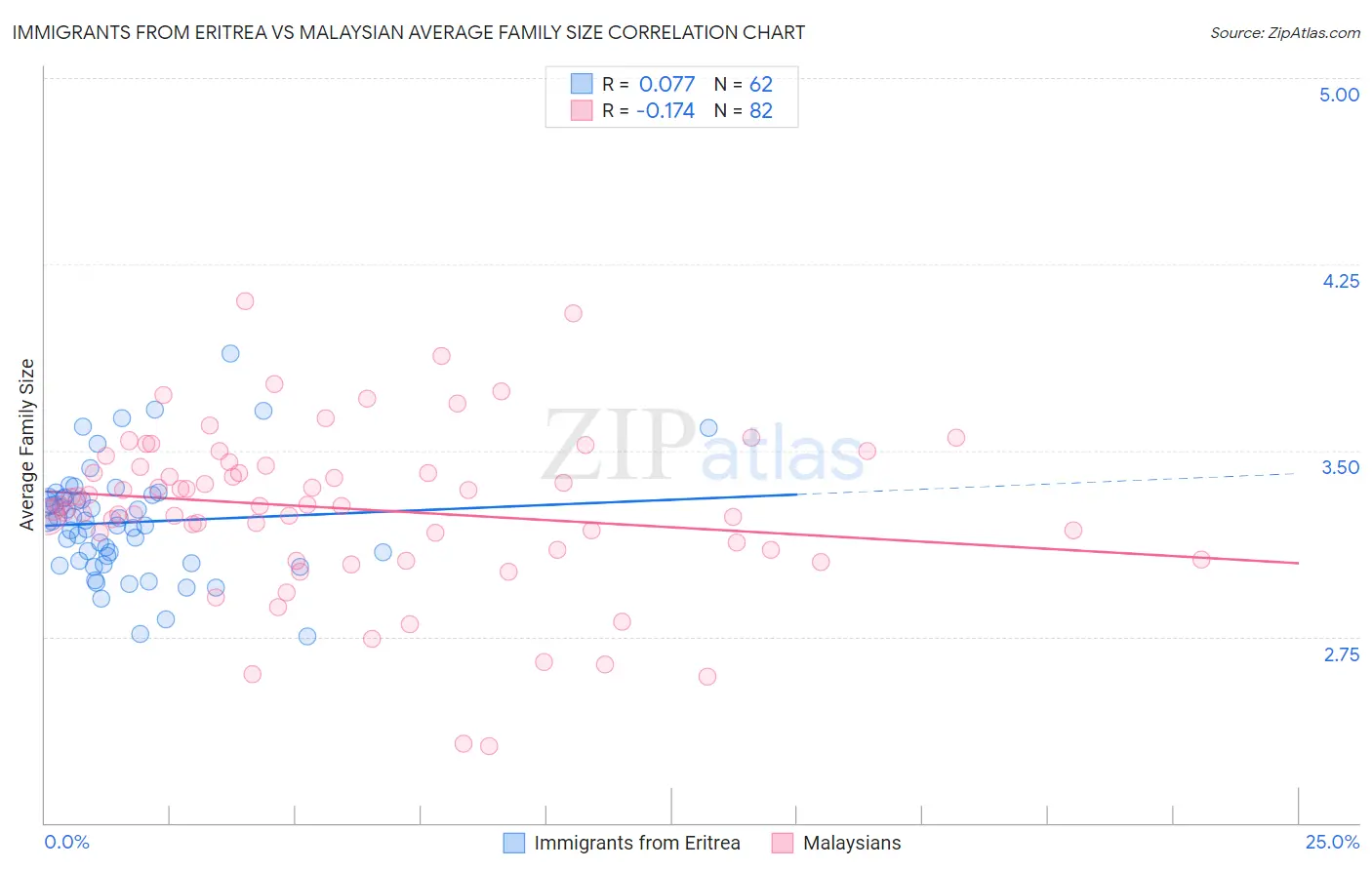 Immigrants from Eritrea vs Malaysian Average Family Size