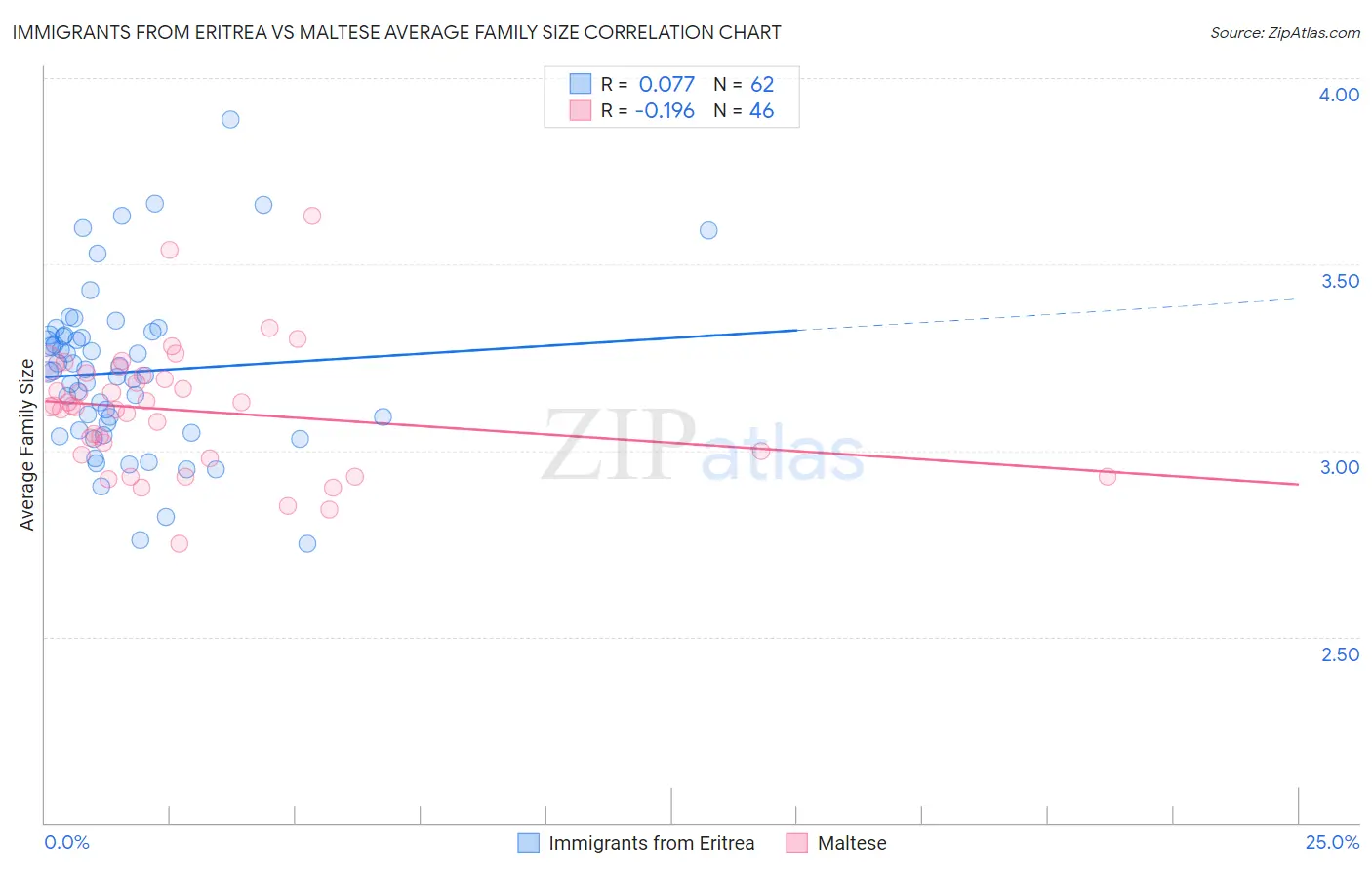 Immigrants from Eritrea vs Maltese Average Family Size