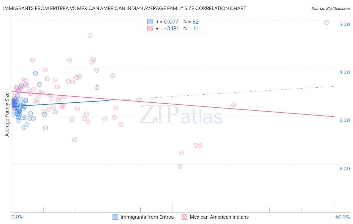 Immigrants from Eritrea vs Mexican American Indian Average Family Size