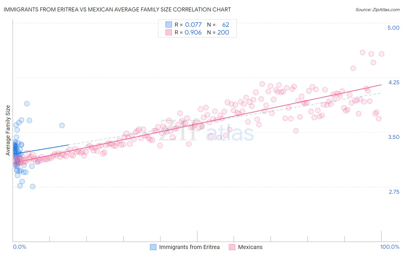 Immigrants from Eritrea vs Mexican Average Family Size