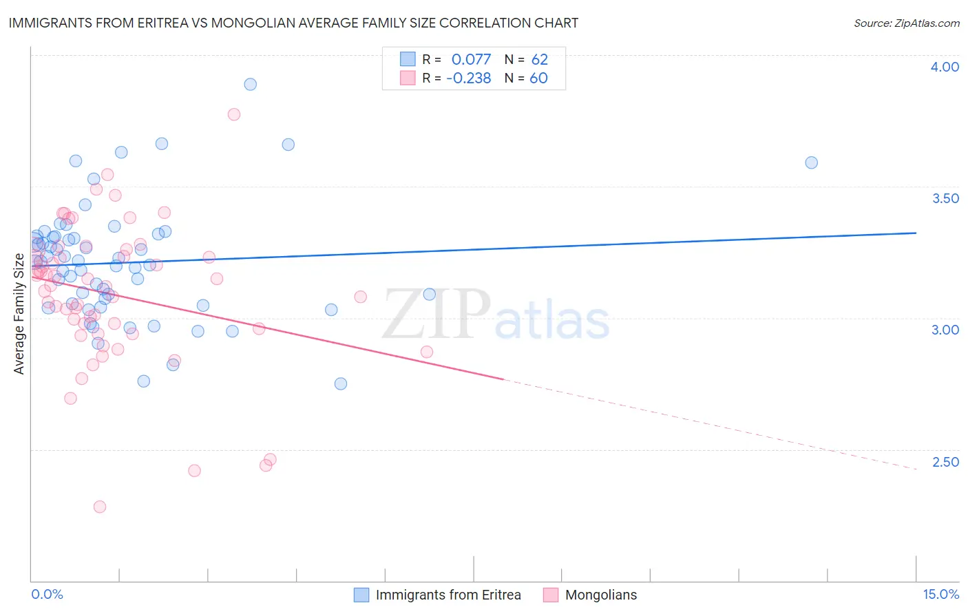 Immigrants from Eritrea vs Mongolian Average Family Size